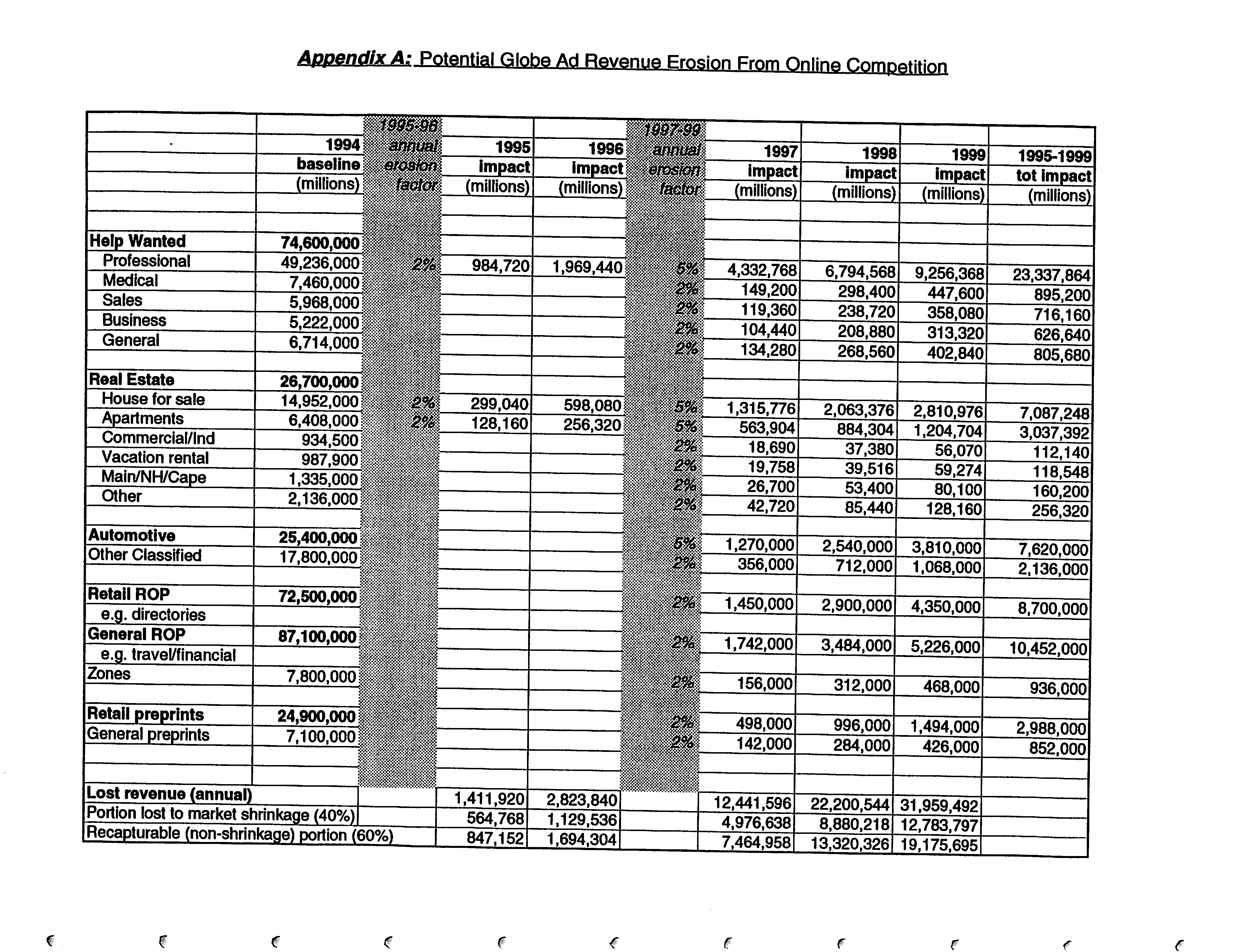1994 plan potential ad revenue erosion